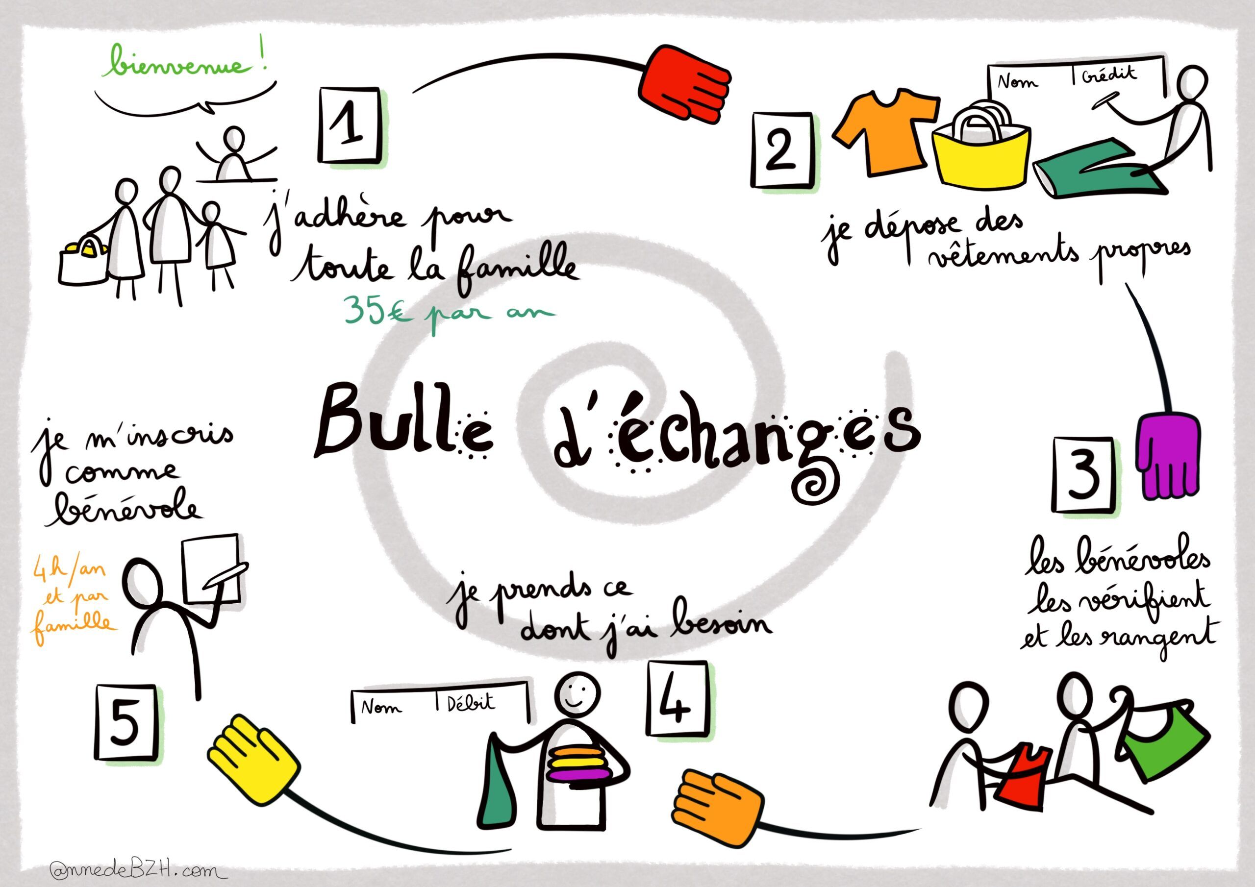 Rencontre Bulle d'échanges